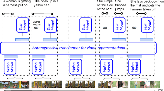 Figure 1 for Whats in a Video: Factorized Autoregressive Decoding for Online Dense Video Captioning