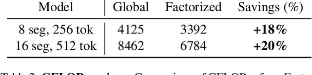 Figure 4 for Whats in a Video: Factorized Autoregressive Decoding for Online Dense Video Captioning