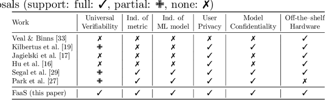 Figure 1 for Verifiable Fairness: Privacy-preserving Computation of Fairness for Machine Learning Systems