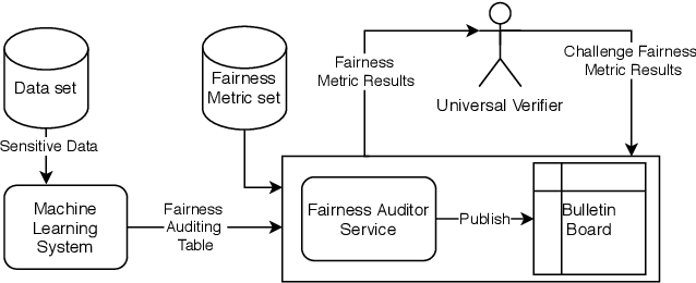 Figure 2 for Verifiable Fairness: Privacy-preserving Computation of Fairness for Machine Learning Systems