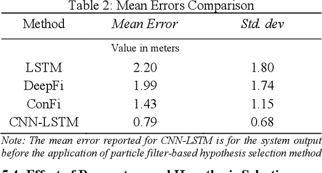 Figure 4 for Hybrid CNN-LSTM based Indoor Pedestrian Localization with CSI Fingerprint Maps