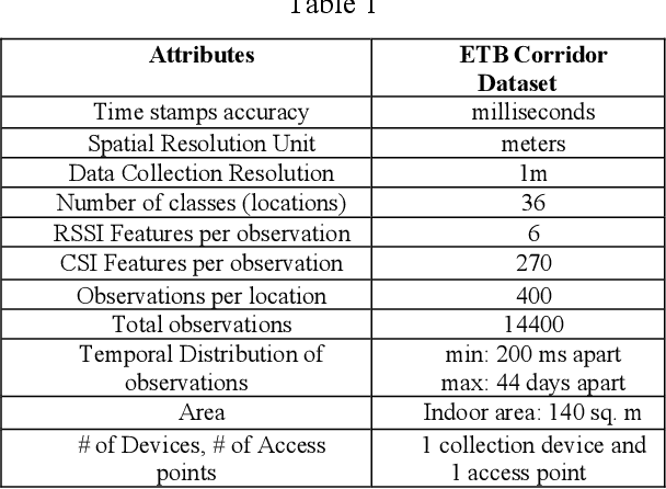 Figure 2 for Hybrid CNN-LSTM based Indoor Pedestrian Localization with CSI Fingerprint Maps