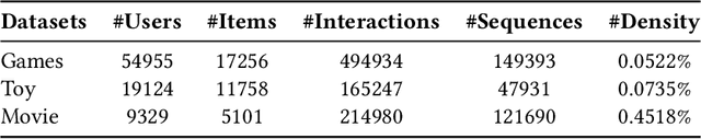 Figure 4 for LLM4DSR: Leveraing Large Language Model for Denoising Sequential Recommendation