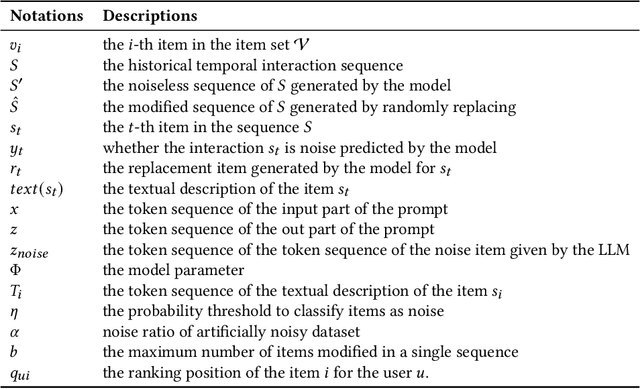 Figure 2 for LLM4DSR: Leveraing Large Language Model for Denoising Sequential Recommendation
