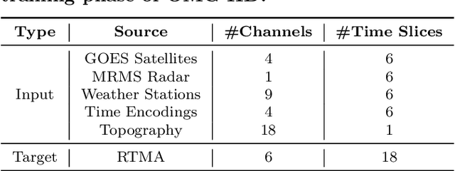 Figure 2 for OMG-HD: A High-Resolution AI Weather Model for End-to-End Forecasts from Observations