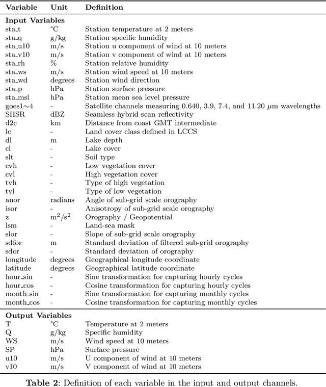 Figure 4 for OMG-HD: A High-Resolution AI Weather Model for End-to-End Forecasts from Observations