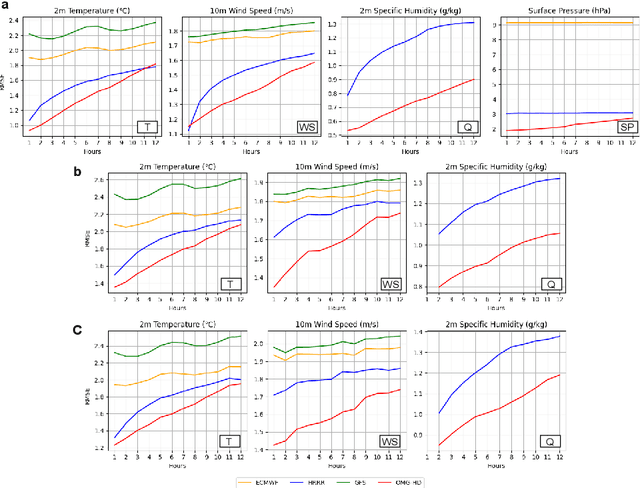 Figure 3 for OMG-HD: A High-Resolution AI Weather Model for End-to-End Forecasts from Observations