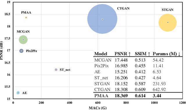 Figure 1 for PMAA: A Progressive Multi-scale Attention Autoencoder Model for High-Performance Cloud Removal from Multi-temporal Satellite Imagery