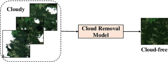 Figure 3 for PMAA: A Progressive Multi-scale Attention Autoencoder Model for High-Performance Cloud Removal from Multi-temporal Satellite Imagery