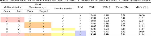 Figure 2 for PMAA: A Progressive Multi-scale Attention Autoencoder Model for High-Performance Cloud Removal from Multi-temporal Satellite Imagery