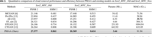 Figure 4 for PMAA: A Progressive Multi-scale Attention Autoencoder Model for High-Performance Cloud Removal from Multi-temporal Satellite Imagery