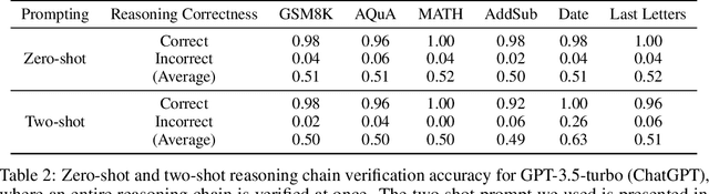 Figure 3 for Deductive Verification of Chain-of-Thought Reasoning