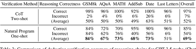 Figure 4 for Deductive Verification of Chain-of-Thought Reasoning