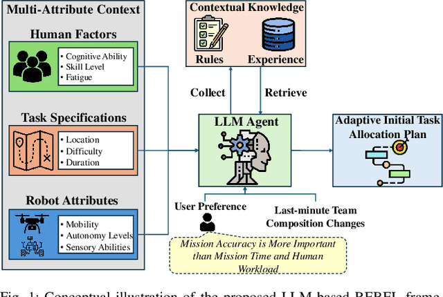 Figure 1 for REBEL: Rule-based and Experience-enhanced Learning with LLMs for Initial Task Allocation in Multi-Human Multi-Robot Teams