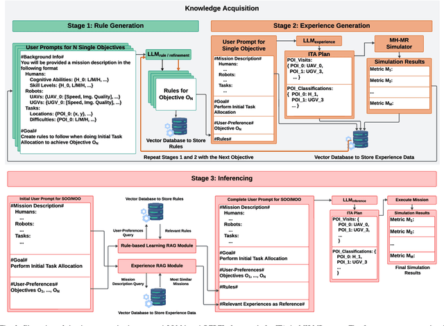 Figure 2 for REBEL: Rule-based and Experience-enhanced Learning with LLMs for Initial Task Allocation in Multi-Human Multi-Robot Teams