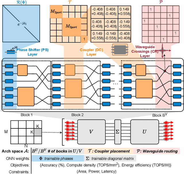 Figure 1 for ADEPT-Z: Zero-Shot Automated Circuit Topology Search for Pareto-Optimal Photonic Tensor Cores