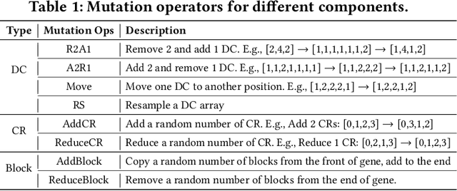 Figure 2 for ADEPT-Z: Zero-Shot Automated Circuit Topology Search for Pareto-Optimal Photonic Tensor Cores