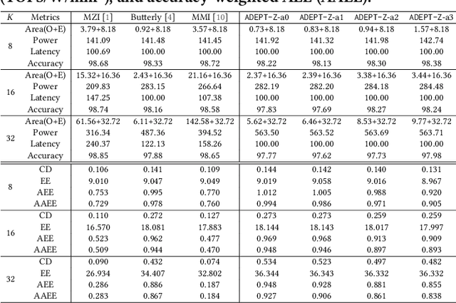 Figure 4 for ADEPT-Z: Zero-Shot Automated Circuit Topology Search for Pareto-Optimal Photonic Tensor Cores