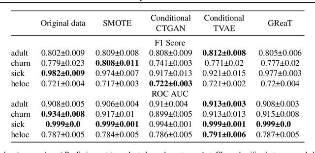 Figure 3 for On the Usefulness of Synthetic Tabular Data Generation