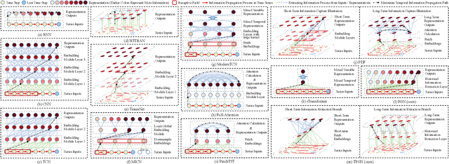 Figure 1 for PGN: The RNN's New Successor is Effective for Long-Range Time Series Forecasting