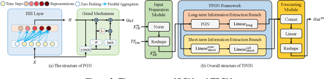 Figure 3 for PGN: The RNN's New Successor is Effective for Long-Range Time Series Forecasting