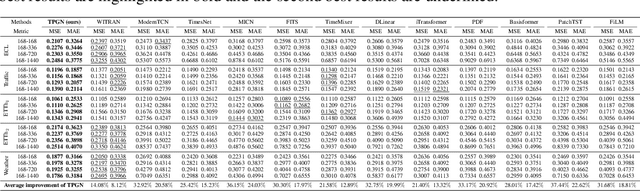 Figure 2 for PGN: The RNN's New Successor is Effective for Long-Range Time Series Forecasting