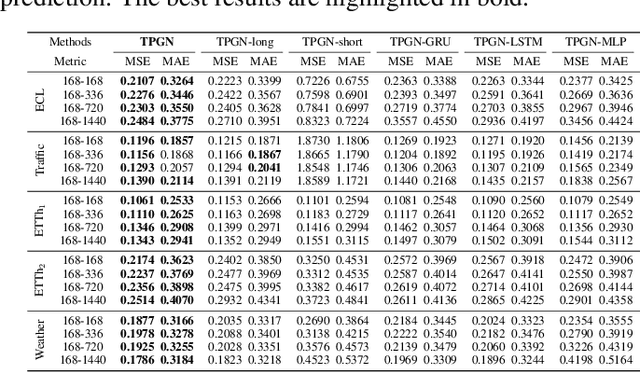 Figure 4 for PGN: The RNN's New Successor is Effective for Long-Range Time Series Forecasting