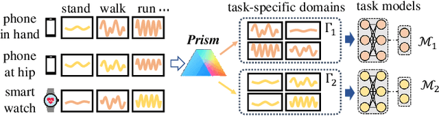 Figure 1 for Prism: Mining Task-aware Domains in Non-i.i.d. IMU Data for Flexible User Perception