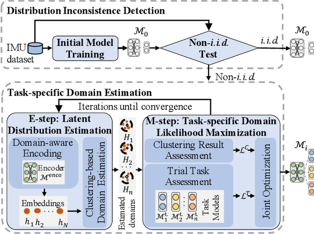 Figure 2 for Prism: Mining Task-aware Domains in Non-i.i.d. IMU Data for Flexible User Perception