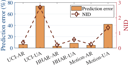 Figure 4 for Prism: Mining Task-aware Domains in Non-i.i.d. IMU Data for Flexible User Perception