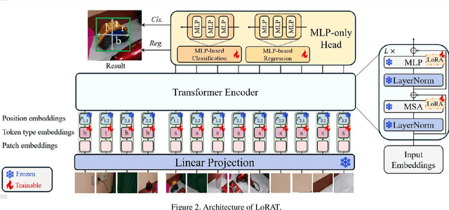 Figure 3 for The Solution for Single Object Tracking Task of Perception Test Challenge 2024