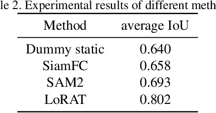 Figure 4 for The Solution for Single Object Tracking Task of Perception Test Challenge 2024