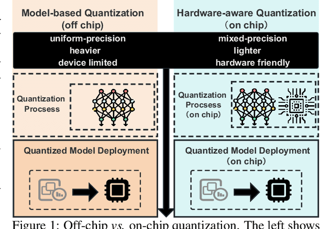 Figure 1 for OHQ: On-chip Hardware-aware Quantization