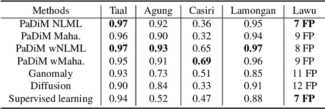 Figure 2 for Anomaly detection for the identification of volcanic unrest in satellite imagery