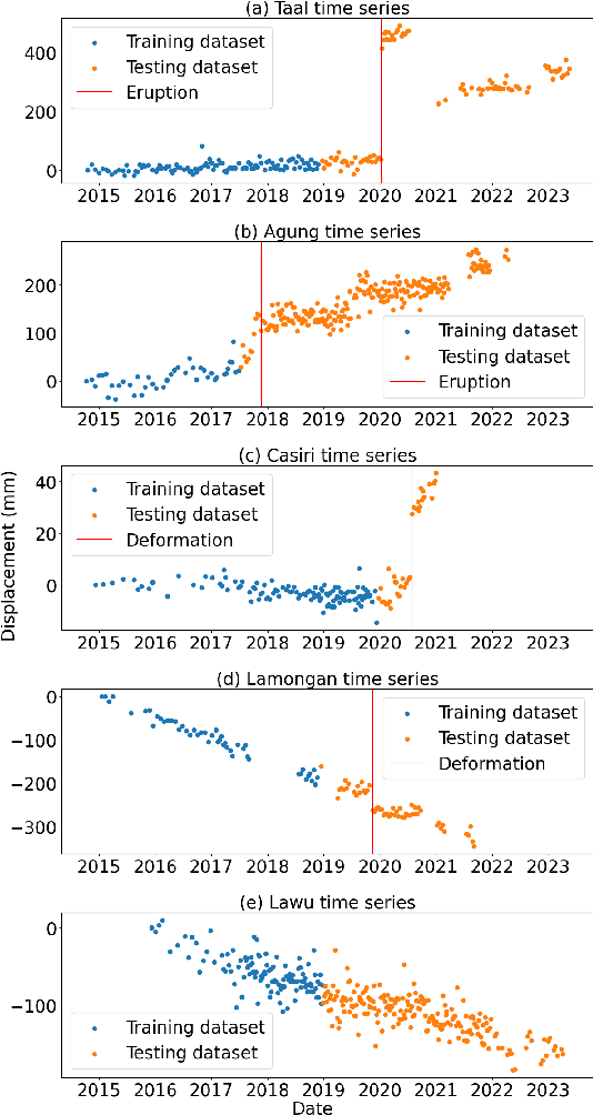 Figure 3 for Anomaly detection for the identification of volcanic unrest in satellite imagery