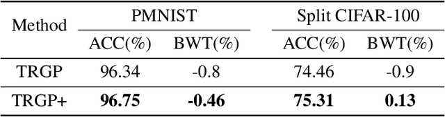 Figure 2 for Theory on Forgetting and Generalization of Continual Learning