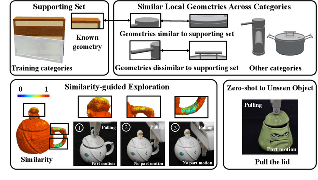 Figure 1 for Where2Explore: Few-shot Affordance Learning for Unseen Novel Categories of Articulated Objects