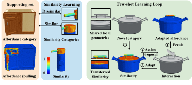 Figure 3 for Where2Explore: Few-shot Affordance Learning for Unseen Novel Categories of Articulated Objects