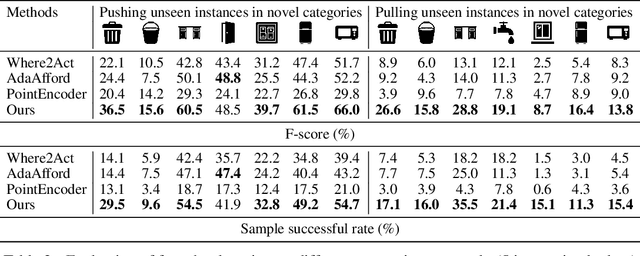 Figure 4 for Where2Explore: Few-shot Affordance Learning for Unseen Novel Categories of Articulated Objects