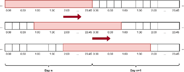 Figure 4 for Patterns Detection in Glucose Time Series by Domain Transformations and Deep Learning