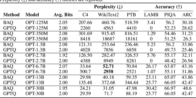 Figure 2 for BAQ: Efficient Bit Allocation Quantization for Large Language Models