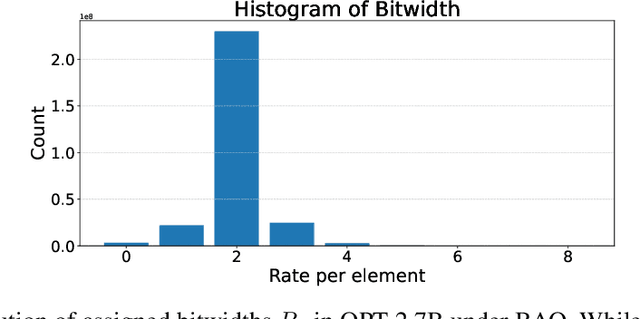 Figure 3 for BAQ: Efficient Bit Allocation Quantization for Large Language Models