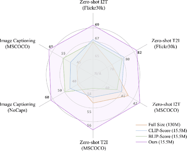 Figure 1 for Compress & Align: Curating Image-Text Data with Human Knowledge