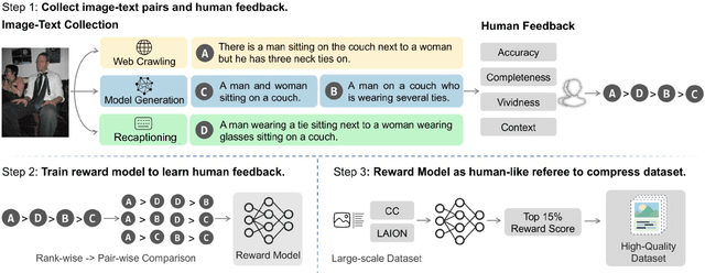 Figure 3 for Compress & Align: Curating Image-Text Data with Human Knowledge