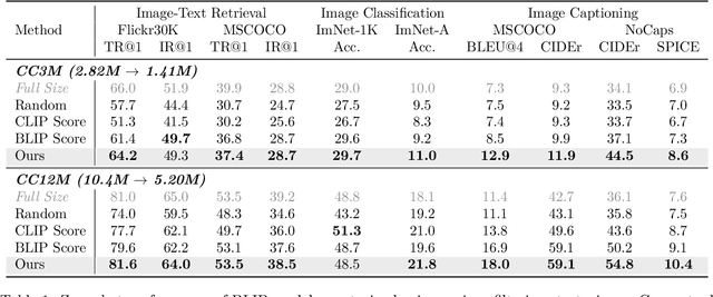 Figure 2 for Compress & Align: Curating Image-Text Data with Human Knowledge