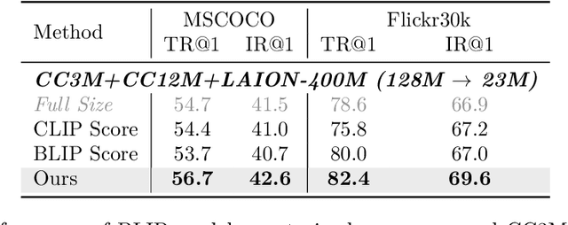 Figure 4 for Compress & Align: Curating Image-Text Data with Human Knowledge