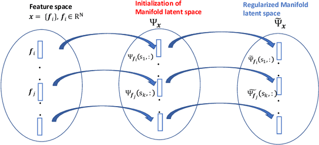 Figure 1 for MS-IMAP -- A Multi-Scale Graph Embedding Approach for Interpretable Manifold Learning