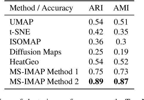 Figure 2 for MS-IMAP -- A Multi-Scale Graph Embedding Approach for Interpretable Manifold Learning