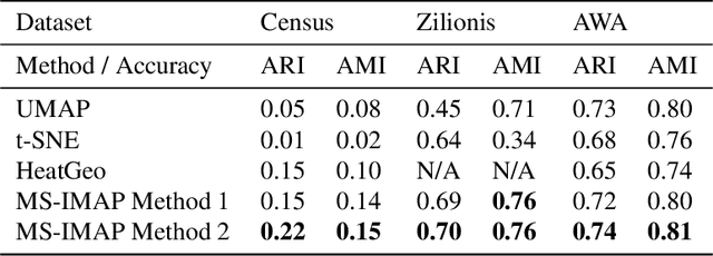 Figure 3 for MS-IMAP -- A Multi-Scale Graph Embedding Approach for Interpretable Manifold Learning