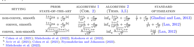 Figure 1 for Faster Stochastic Optimization with Arbitrary Delays via Asynchronous Mini-Batching